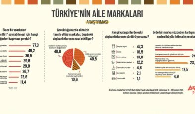 Türk halkı tercihini yaptı: Çocukluğumuzda tanıdığımız markalardan vazgeçemiyoruz!
